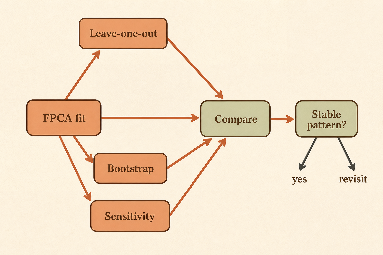 FPCAの適合後にleave-one-out、bootstrap、sensitivityを比較し、安定性を判断するフロー図